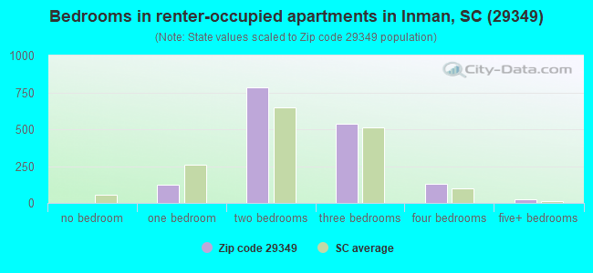 Bedrooms in renter-occupied apartments in Inman, SC (29349) 