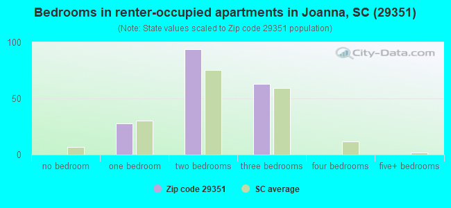 Bedrooms in renter-occupied apartments in Joanna, SC (29351) 