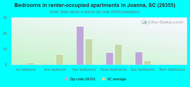 Bedrooms in renter-occupied apartments in Joanna, SC (29355) 