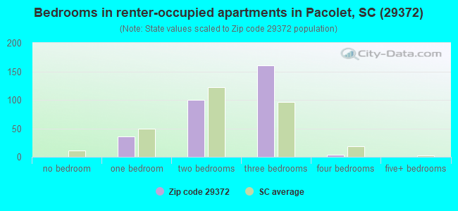 Bedrooms in renter-occupied apartments in Pacolet, SC (29372) 