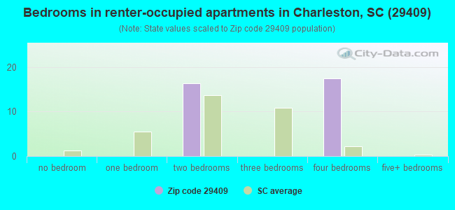 Bedrooms in renter-occupied apartments in Charleston, SC (29409) 