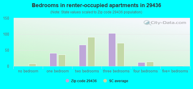 Bedrooms in renter-occupied apartments in 29436 