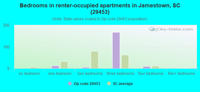 Bedrooms in renter-occupied apartments in Jamestown, SC (29453) 