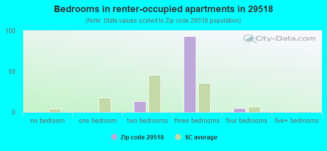 Bedrooms in renter-occupied apartments in 29518 
