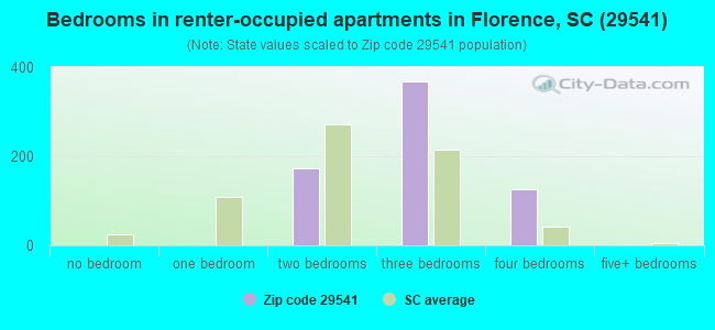 Bedrooms in renter-occupied apartments in Florence, SC (29541) 