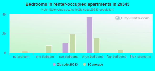 Bedrooms in renter-occupied apartments in 29543 