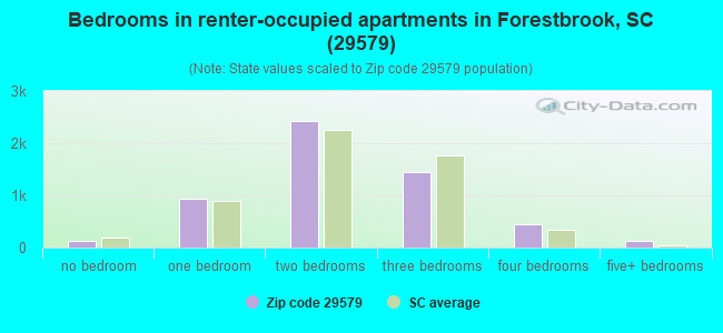 Bedrooms in renter-occupied apartments in Forestbrook, SC (29579) 