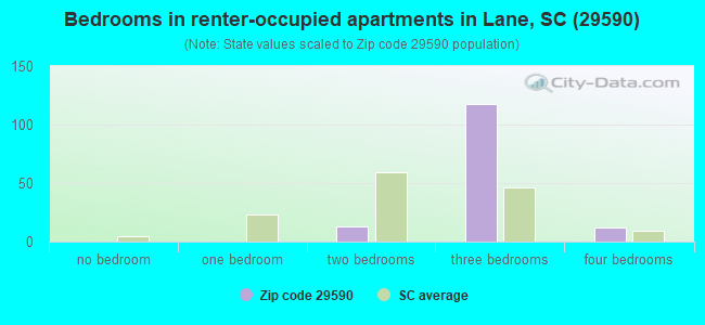Bedrooms in renter-occupied apartments in Lane, SC (29590) 