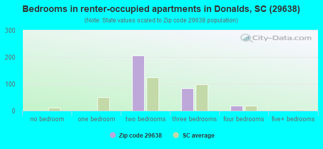 Bedrooms in renter-occupied apartments in Donalds, SC (29638) 