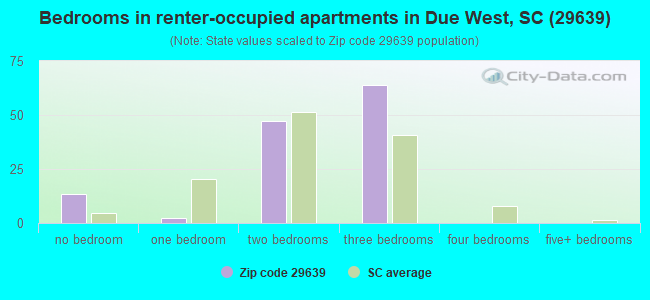 Bedrooms in renter-occupied apartments in Due West, SC (29639) 