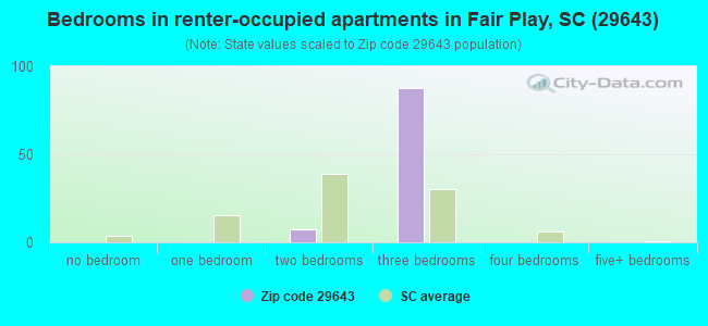 Bedrooms in renter-occupied apartments in Fair Play, SC (29643) 