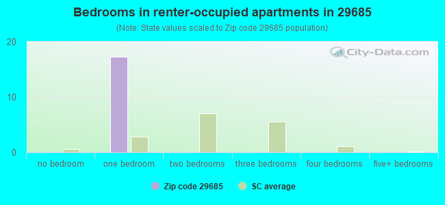 Bedrooms in renter-occupied apartments in 29685 