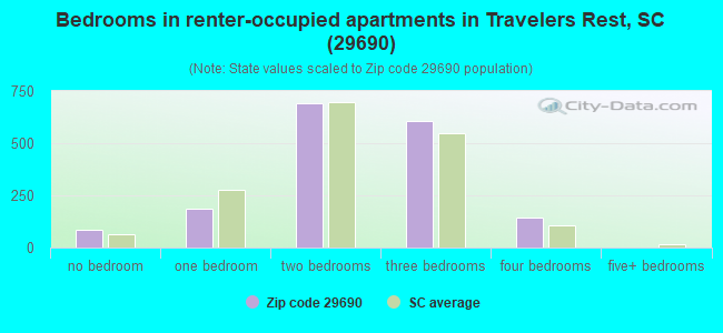 Bedrooms in renter-occupied apartments in Travelers Rest, SC (29690) 