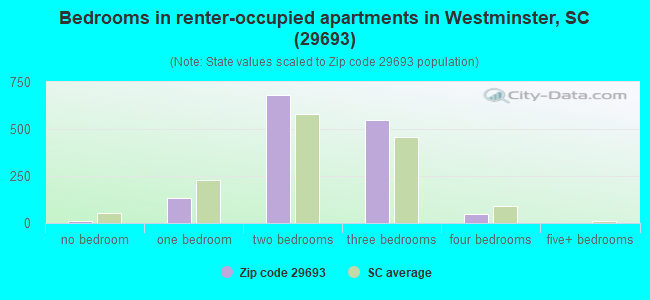 Bedrooms in renter-occupied apartments in Westminster, SC (29693) 