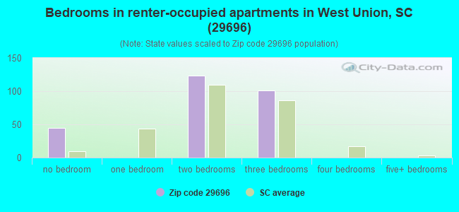 Bedrooms in renter-occupied apartments in West Union, SC (29696) 