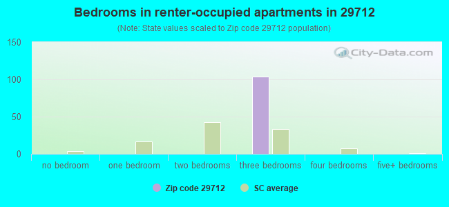 Bedrooms in renter-occupied apartments in 29712 