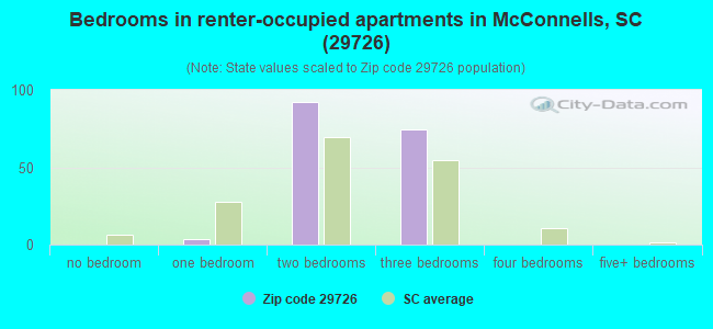 Bedrooms in renter-occupied apartments in McConnells, SC (29726) 