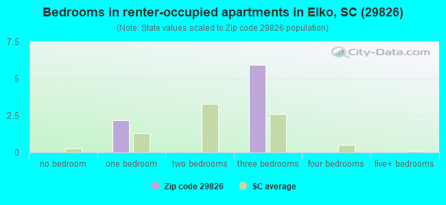 Bedrooms in renter-occupied apartments in Elko, SC (29826) 