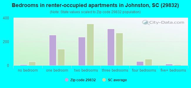 Bedrooms in renter-occupied apartments in Johnston, SC (29832) 