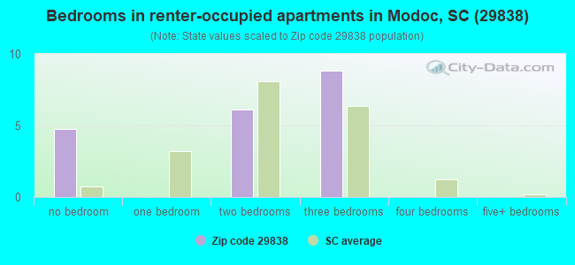 Bedrooms in renter-occupied apartments in Modoc, SC (29838) 