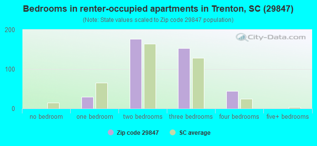 Bedrooms in renter-occupied apartments in Trenton, SC (29847) 