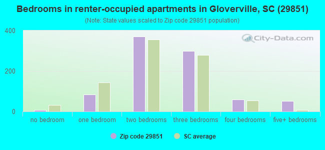 Bedrooms in renter-occupied apartments in Gloverville, SC (29851) 