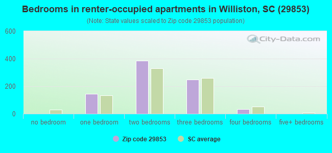 Bedrooms in renter-occupied apartments in Williston, SC (29853) 
