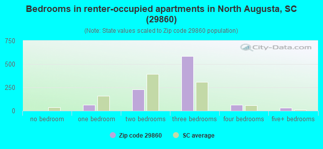 Bedrooms in renter-occupied apartments in North Augusta, SC (29860) 