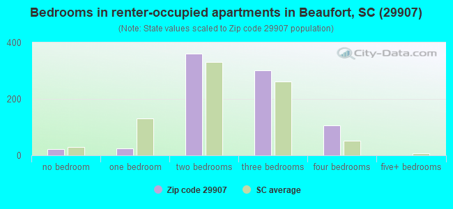 Bedrooms in renter-occupied apartments in Beaufort, SC (29907) 