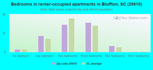Bedrooms in renter-occupied apartments in Bluffton, SC (29910) 