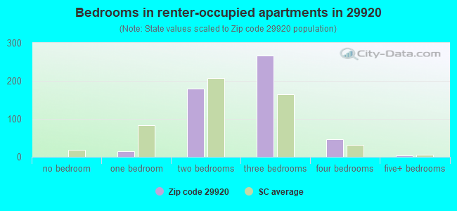 Bedrooms in renter-occupied apartments in 29920 