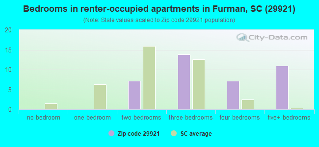 Bedrooms in renter-occupied apartments in Furman, SC (29921) 