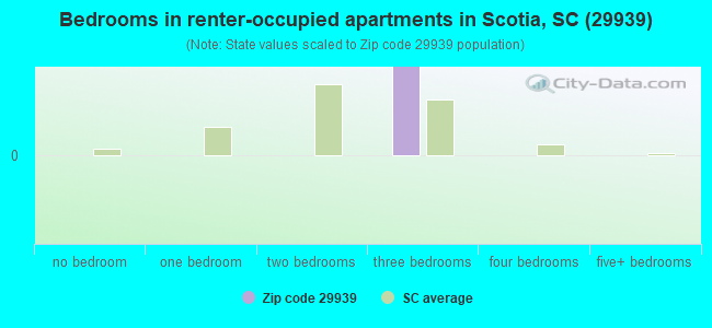 Bedrooms in renter-occupied apartments in Scotia, SC (29939) 