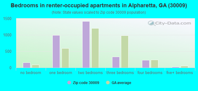 Bedrooms in renter-occupied apartments in Alpharetta, GA (30009) 