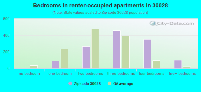 Bedrooms in renter-occupied apartments in 30028 