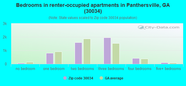 Bedrooms in renter-occupied apartments in Panthersville, GA (30034) 