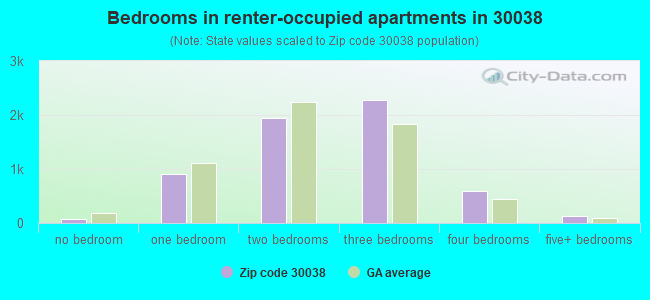 Bedrooms in renter-occupied apartments in 30038 