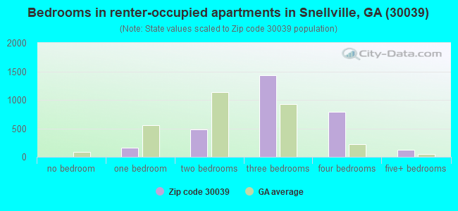 Bedrooms in renter-occupied apartments in Snellville, GA (30039) 
