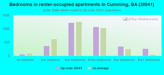 Bedrooms in renter-occupied apartments in Cumming, GA (30041) 