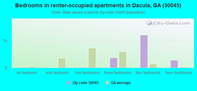 Bedrooms in renter-occupied apartments in Dacula, GA (30045) 