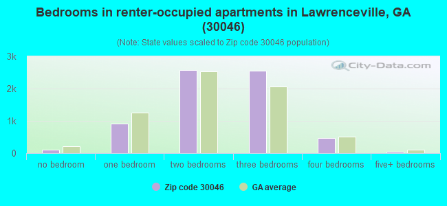 Bedrooms in renter-occupied apartments in Lawrenceville, GA (30046) 