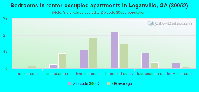 Bedrooms in renter-occupied apartments in Loganville, GA (30052) 