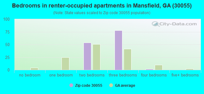 Bedrooms in renter-occupied apartments in Mansfield, GA (30055) 