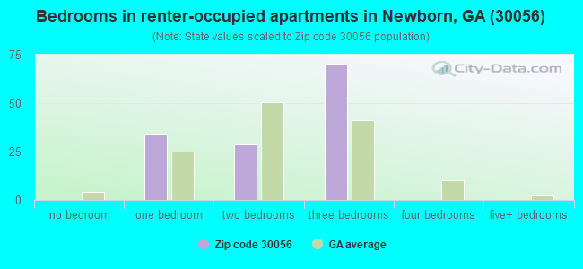 Bedrooms in renter-occupied apartments in Newborn, GA (30056) 