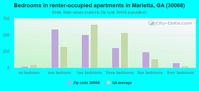 Bedrooms in renter-occupied apartments in Marietta, GA (30068) 