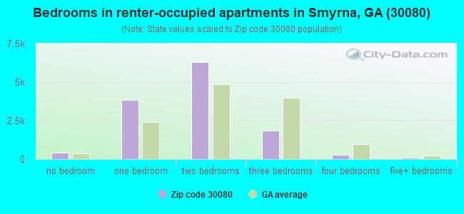 Bedrooms in renter-occupied apartments in Smyrna, GA (30080) 