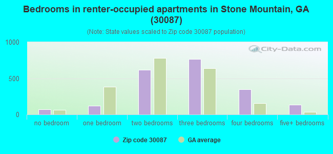 Bedrooms in renter-occupied apartments in Stone Mountain, GA (30087) 