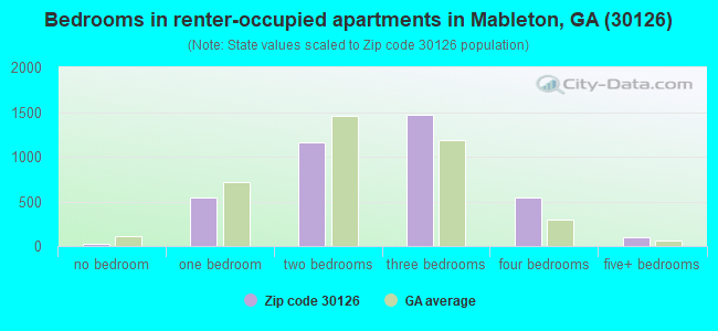 Bedrooms in renter-occupied apartments in Mableton, GA (30126) 