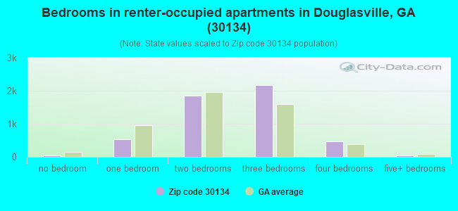 Bedrooms in renter-occupied apartments in Douglasville, GA (30134) 