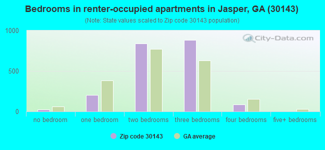 Bedrooms in renter-occupied apartments in Jasper, GA (30143) 